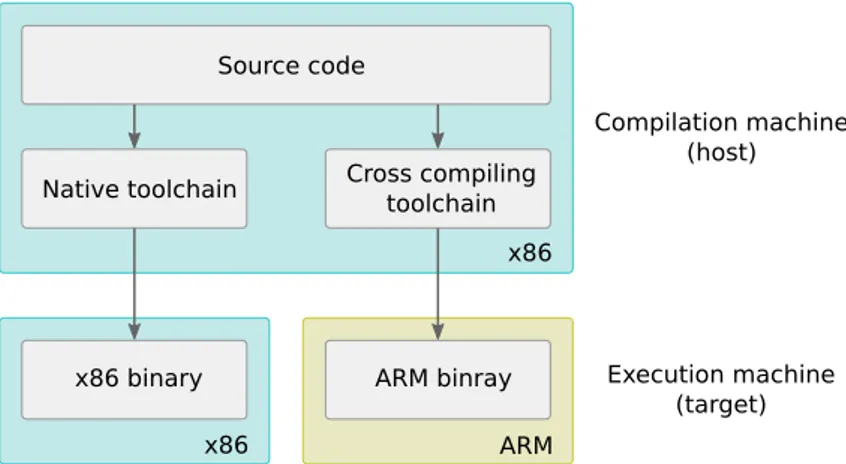 Figure 2.12: Native compilation and cross compilation (source: Bootlin).