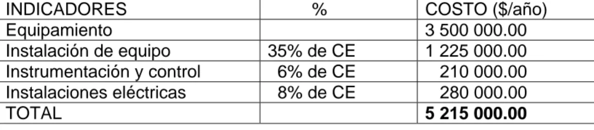 Tabla 3.1 Costos directos de inversión (CD) 