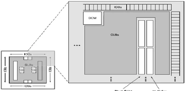 Figura 1.3  Arquitectura familia Spartan 3E. (Chu, 2008)    Bloques lógicos configurables (CLB’s) 