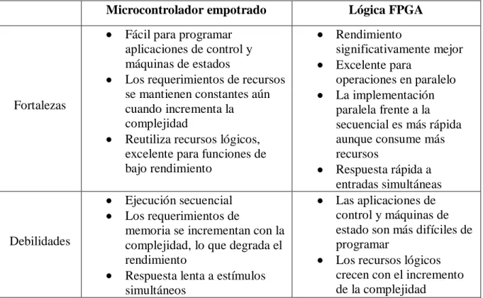 Tabla 1.1  Comparación entre Microcontrolador empotrado y Lógica FPGA   Microcontrolador empotrado  Lógica FPGA 