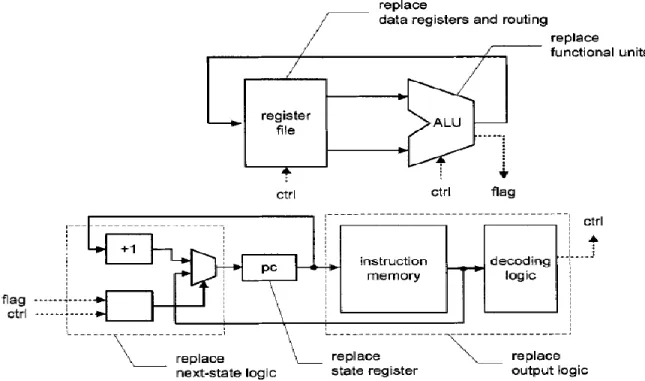 Figura 1.5  Diagrama en bloques simplificado de un microcontrolador. (Chu, 2008)  La operación de una FSM consiste en tres partes: 