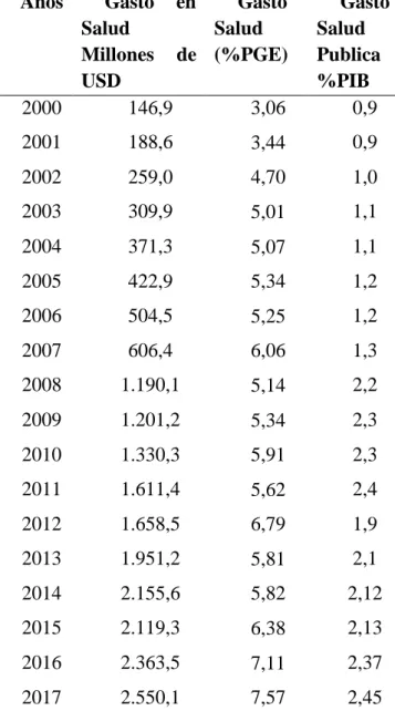 Tabla 4. Presupuestos asignados al sector público de la salud en Ecuador en millones de  USD y su porcentaje del PIB (2000-2017)
