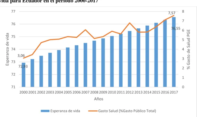 Figura 2. Esperanza de vida(años) y % Gasto de Salud del PGE Ecuador 