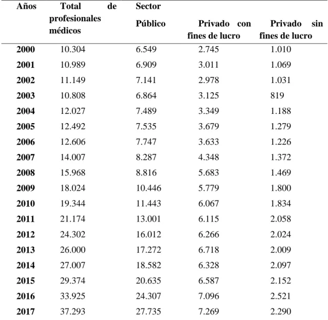 Tabla 9. Números de médicos especialistas por sector (2000-2017) 