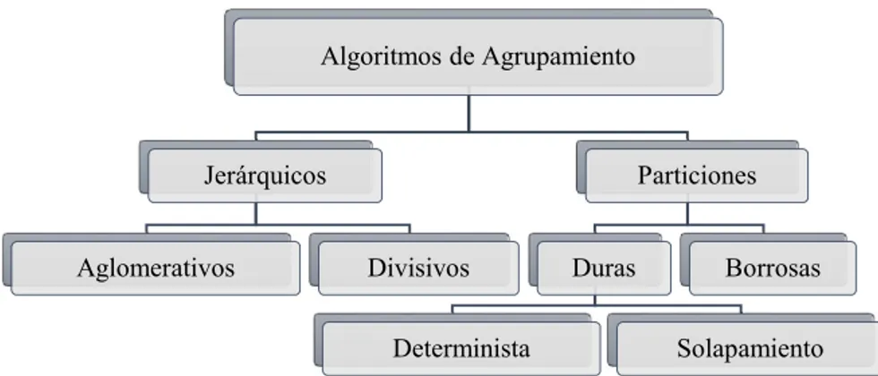 Figura 1.3 Taxonomía de algoritmos de agrupamientos 