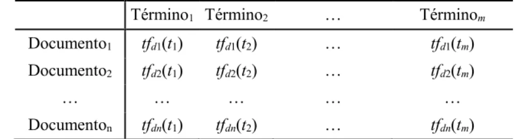 Tabla 2.1 Matriz VSM, donde tf dj (t i ) es la frecuencia de aparición absoluta del término t i  en el documento d j    Término 1   Término 2 …  Término m
