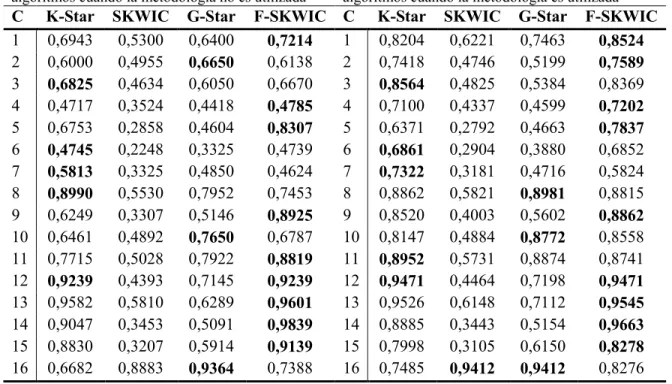 Tabla  2.2  Valores  de  OFM  para  los  cuatro  algoritmos cuando la metodología no es utilizada  C  K-Star  SKWIC  G-Star  F-SKWIC  1  0,6943  0,5300  0,6400  0,7214  2  0,6000  0,4955  0,6650  0,6138  3  0,6825  0,4634  0,6050  0,6670  4  0,4717  0,3524