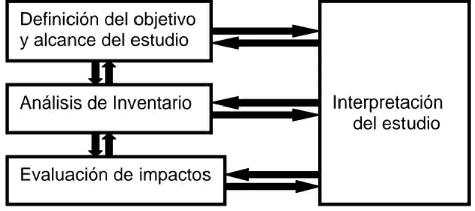 Figura 1.3  Fases de un ACV de un producto en general.  