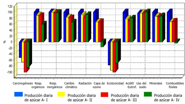 Figura 3.14 Resultados generales de la caracterización de las cuatro alternativas de  producción de azúcar de caña para las 11 categorías de impacto del Eco-indicador 99