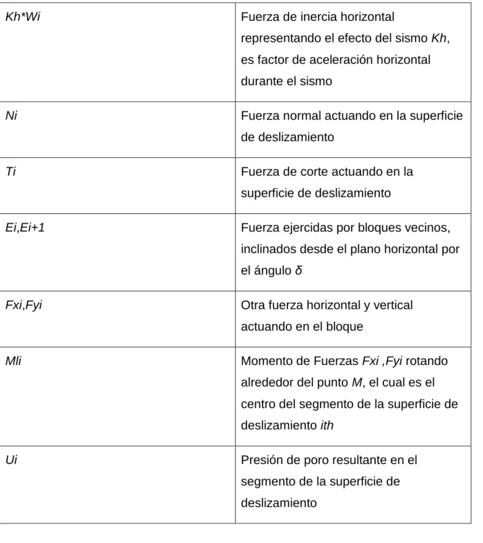 Figura 2.7 Ecuación para hallar el FS por el método de Spencer 