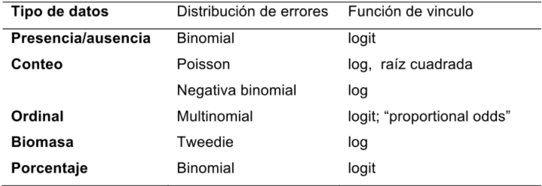 Tabla 2. Distribuciones de errores y funciones de vinculo para tipos de datos de  abundancia