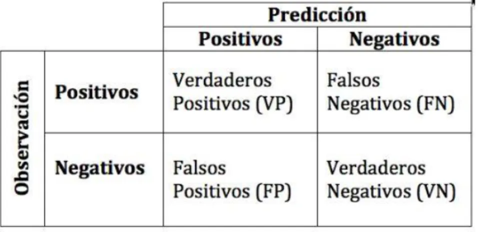 Figura 2. Estructura de una  matriz de confusión. 