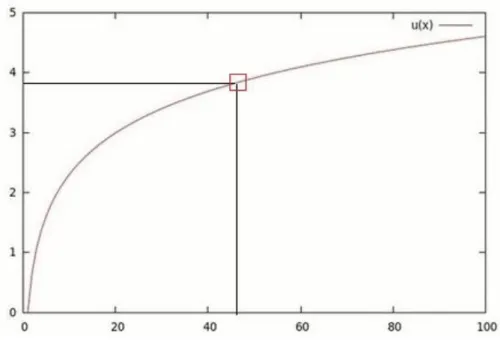 Figura 4. Ejemplo de función  sobre ajustada. 