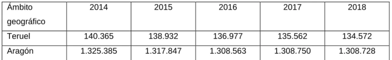 Tabla 1. Evolución de la población en la provincia de Teruel 