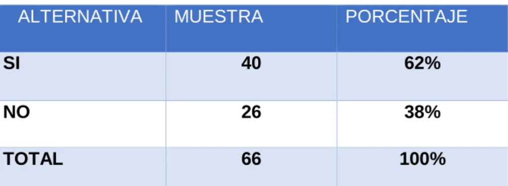 Tabla 6. Pregunta 3 