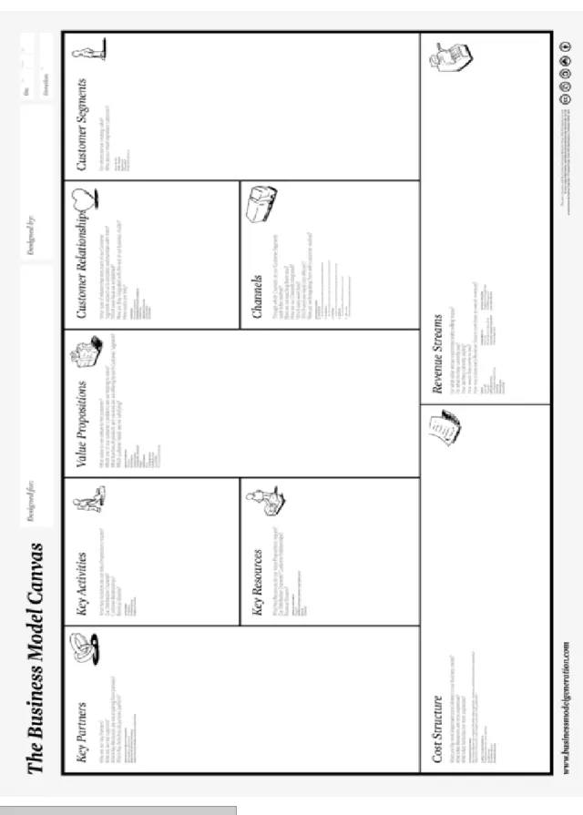 Figura 2: Esquema del  business model canvas 