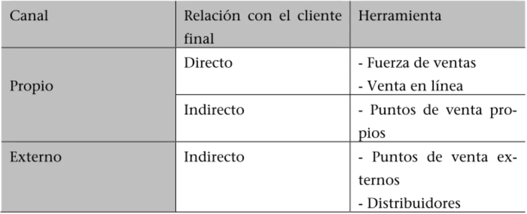 Tabla 3: Clasificación de los tipos de canal 