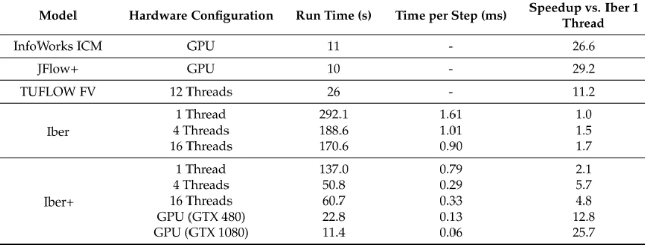 Table 3 shows the computational efficiency of the different models in this test case. Iber+ obtains  a speedup of up to 25.7 over the single-threaded Iber