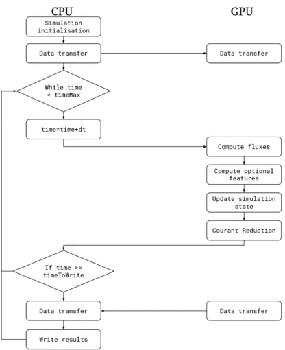 Figure 1. Flow chart of Iber+ GPU implementation. 