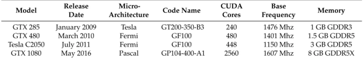 Table 1. Characteristics of the Nvidia GPUs used by the compared models. Memory units are expressed in gigabytes (GB)