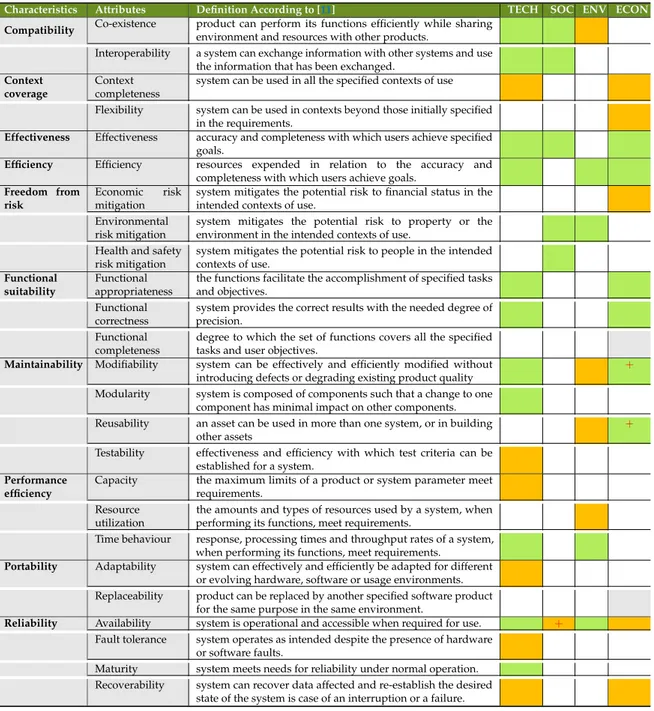 Table 2. Sustainability–quality analysis of the MWM system (Green cell = QA is addressed, orange cell = QA is discovered as relevant, light-grey cell = QA is in the model but not relevant for the project, + = new contribution).