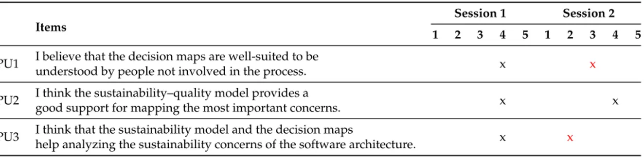 Table 4. Graded feedback on the perceived usefulness of SAF.