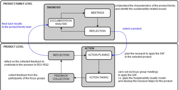 Figure 2. Participatory Technical-Action Research Process [20].