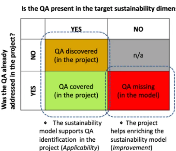 Figure 4. The sustainability–quality (SQ) Model validation [20].