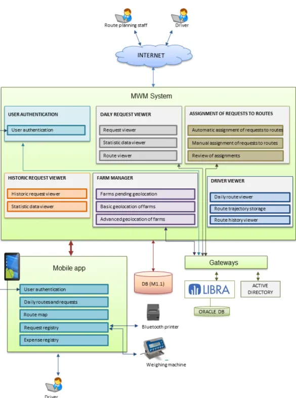 Figure 5. Unit of Analysis: Software architecture of the GESUGA Mobile Workforce Management (MWM) System.