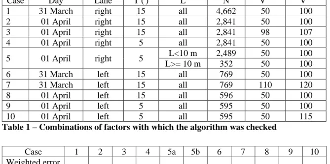 Table 1 – Combinations of factors with which the algorithm was checked 