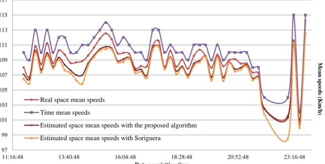 Fig. 1 – Comparison of the results obtained in case 1 with the proposed algorithm and  the algorithm of Soriguera and Robusté (2011)