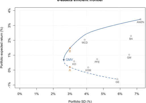 Figure 1: Efficient portfolio frontier