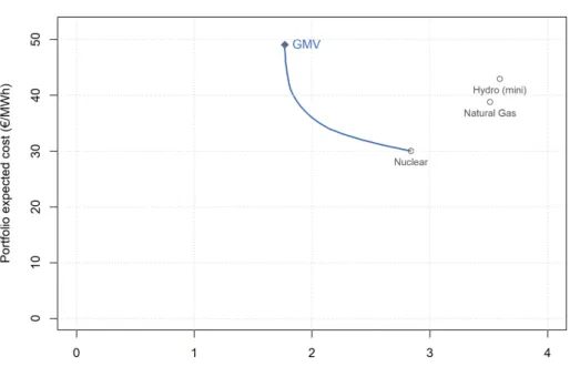 Figure 4: Efficient power generation portfolio frontier