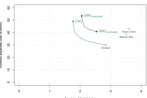 Figure 7: Base model as compared to constrained model