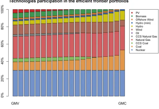 Figure 9: Efficient power generation portfolio composition in the constrained model