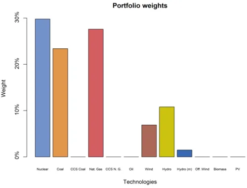 Figure 10: GMC technology participation shares in the constrained model