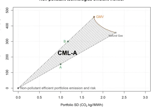 Figure 15: The CML-analogous area in the risk-emission plane