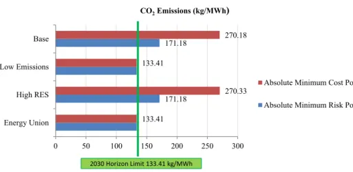 Fig. 4. Efﬁcient portfolios HHI Index results by scenario.