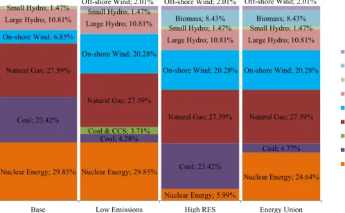 Fig. 6. Composition of the Absolute Minimum Cost portfolios by scenario (2030).