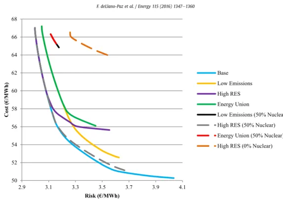 Fig. 7. Efﬁcient portfolios including nuclear energy reduction cases by scenario.