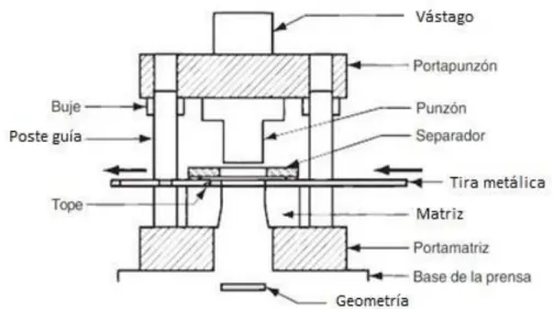 Figura I.2: Troquel simple. 