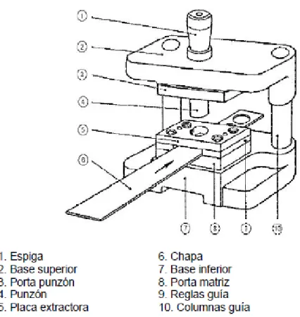 Figura I.5: Partes que componen un troquel. 