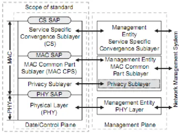 Figura 1.1: Modelo de referencia IEEE 802.16 [11] 