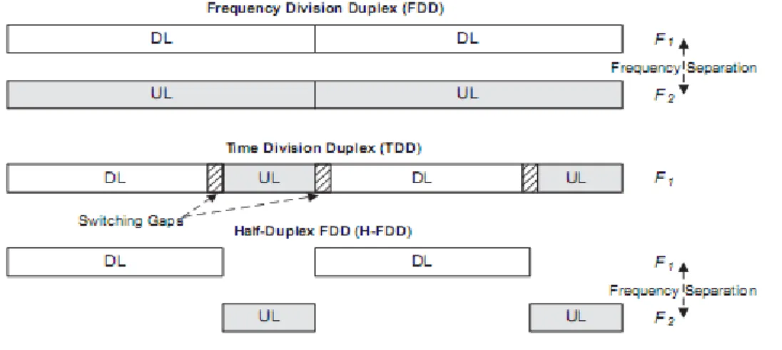 Figura 1.6: Modos de Duplexación [3] 