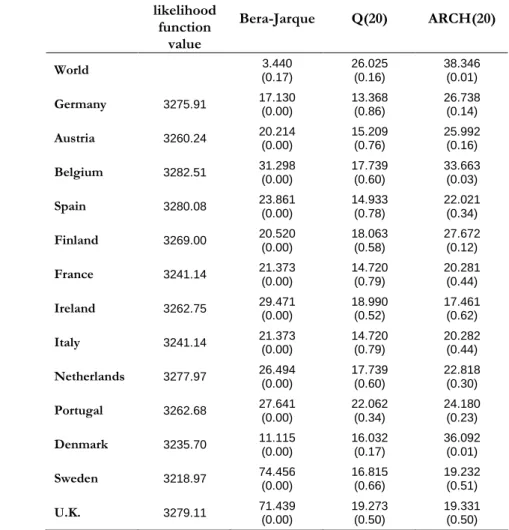 Table 4.  Summary statistics for the standardized residuals of the  model estimates for each of the local Government bond markets 