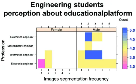 Fig. 4. Engineering students male and female perception about the easy-to use of images segmentation
