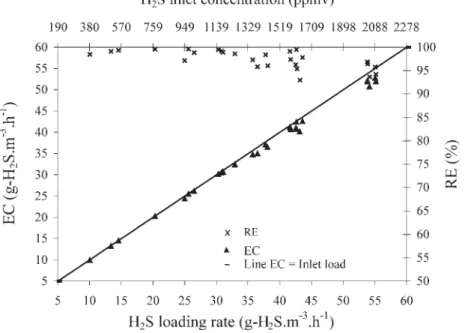 Figure 3. Relationship between H 2 S elimination capacity, removal efficiency  and H 2 S inlet loading rate.