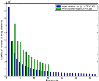 Fig. 10. Computational load when dead code elimination is applied.