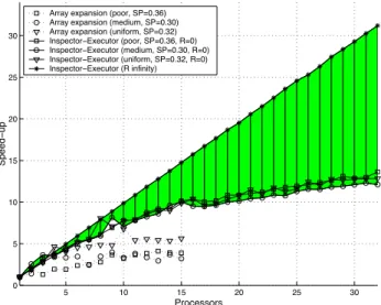 Fig. 12. Speed-ups when dead code elimination is applied.