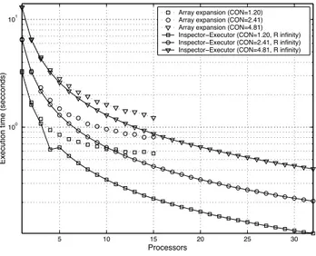 Fig. 8. Execution times.